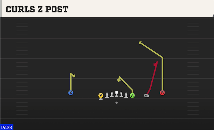 CURLS Z POST play diagram College Football 27