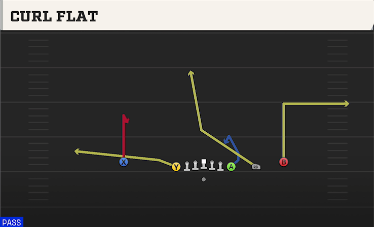 CURL FLAT play diagram College Football 27