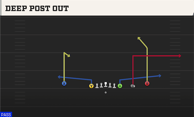 DEEP POST OUT play diagram College Football 27