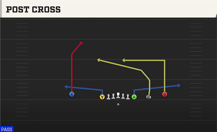 POST CROSS play diagram College Football 27
