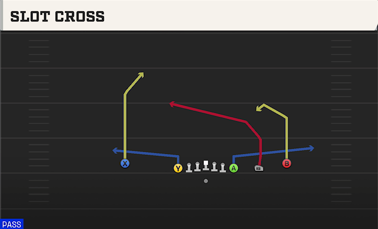 SLOT CROSS play diagram College Football 27