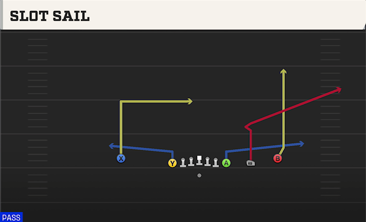 SLOT SAIL play diagram College Football 27