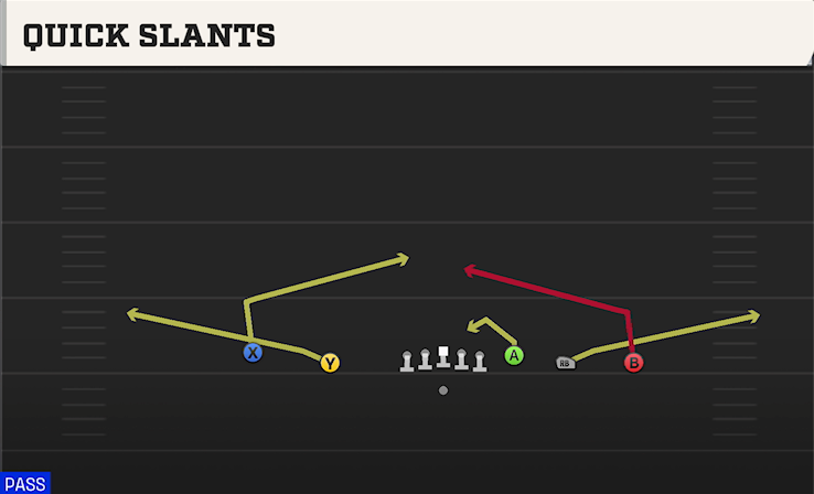 QUICK SLANTS play diagram College Football 27