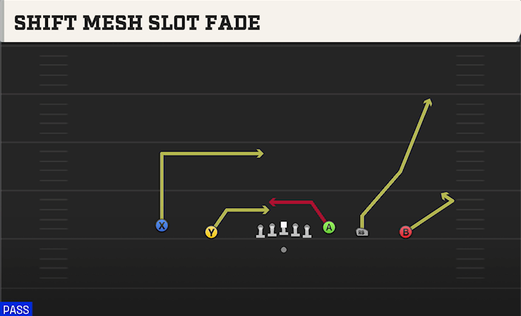 SHIFT MESH SLOT FADE play diagram College Football 27