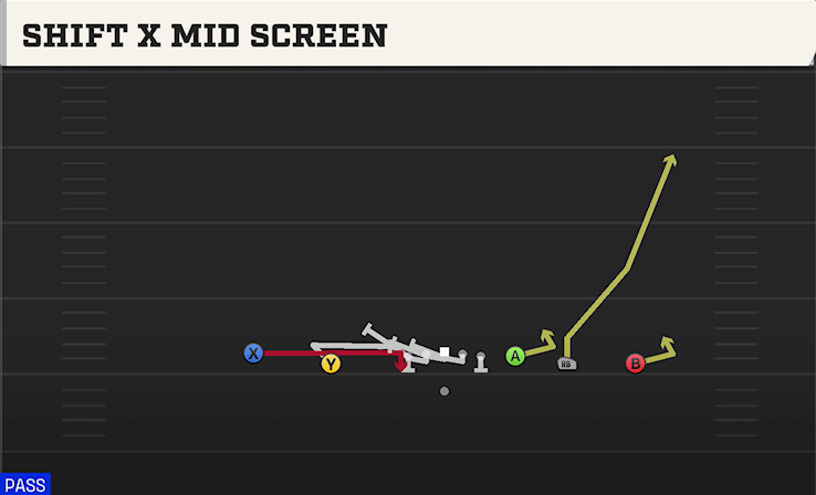 SHIFT X MID SCREEN play diagram College Football 27