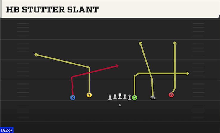 HB STUTTER SLANT play diagram College Football 27