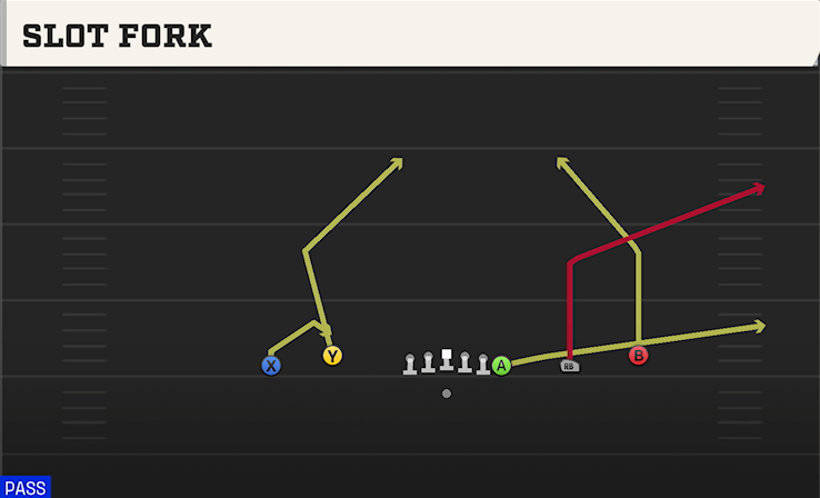 SLOT FORK play diagram College Football 27