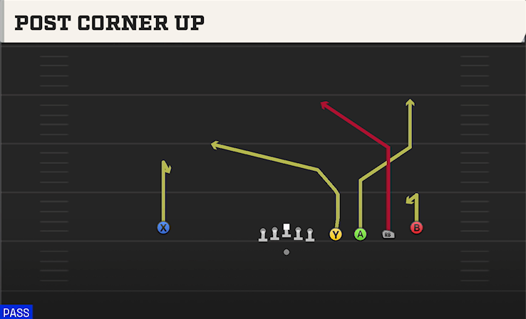 POST CORNER UP play diagram College Football 27