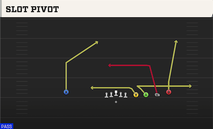 SLOT PIVOT play diagram College Football 27