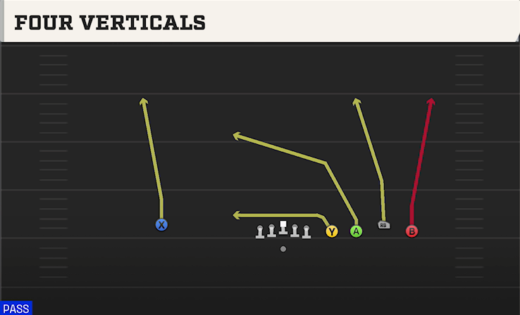 FOUR VERTICALS play diagram College Football 27