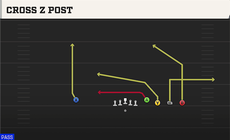 CROSS Z POST play diagram College Football 27
