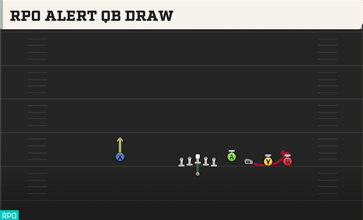 RPO ALERT QB DRAW play diagram College Football 27