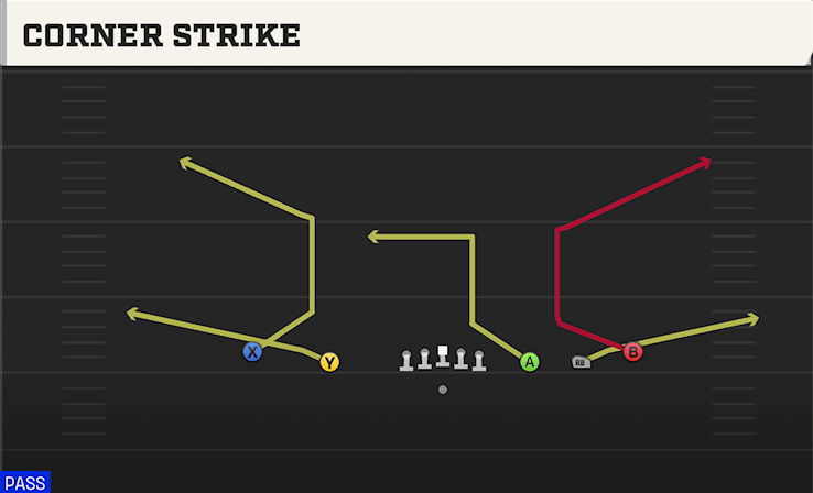 CORNER STRIKE play diagram College Football 27