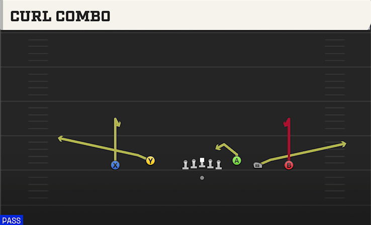 CURL COMBO play diagram College Football 27