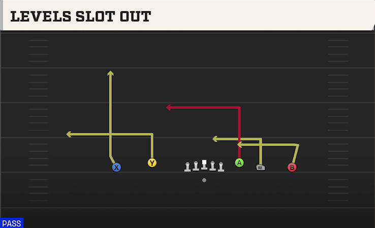 LEVELS SLOT OUT play diagram College Football 27