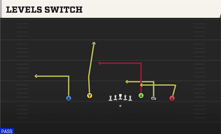 LEVELS SWITCH play diagram College Football 27