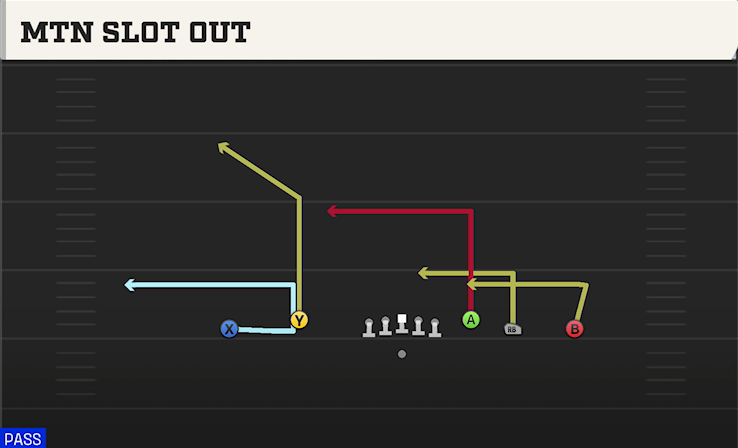 MTN SLOT OUT play diagram College Football 27