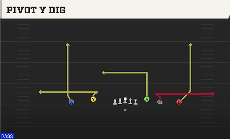 PIVOT Y DIG play diagram College Football 27