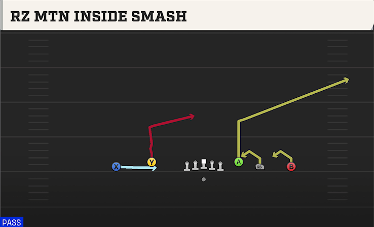 RZ MTN INSIDE SMASH play diagram College Football 27
