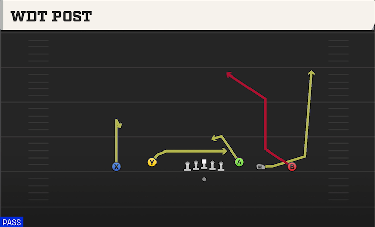 WDT POST play diagram College Football 27