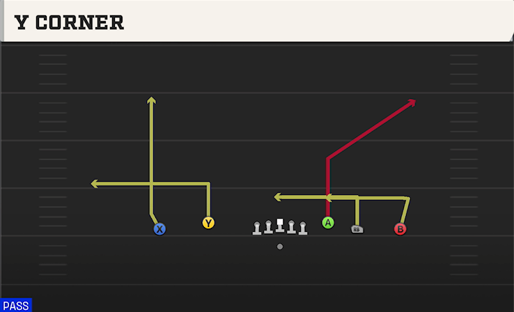 Y CORNER play diagram College Football 27