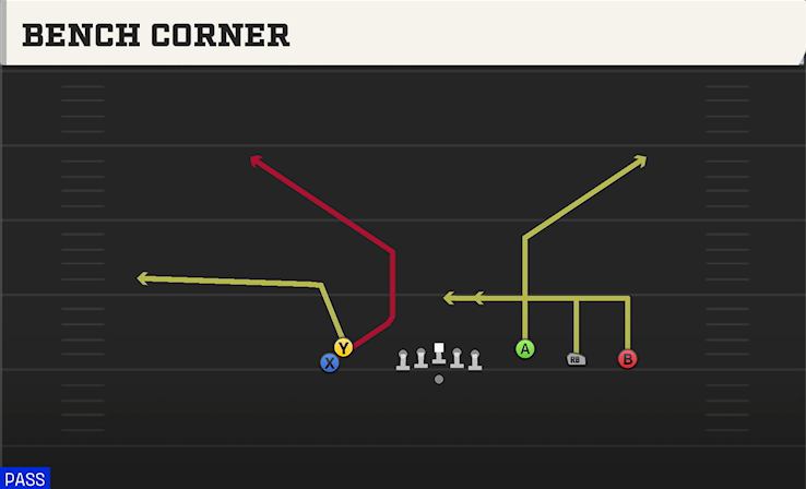 BENCH CORNER play diagram College Football 27