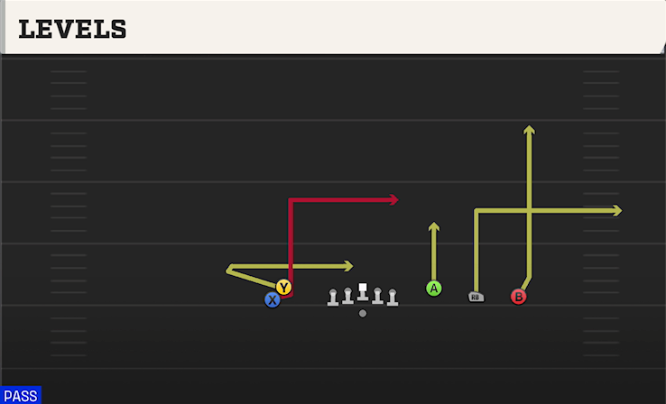 LEVELS play diagram College Football 27
