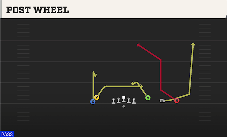POST WHEEL play diagram College Football 27