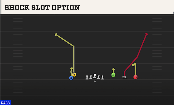 SHOCK SLOT OPTION play diagram College Football 27