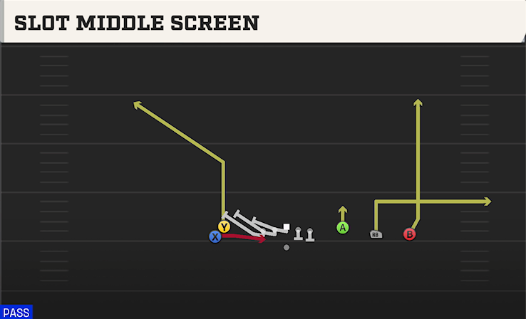 SLOT MIDDLE SCREEN play diagram College Football 27