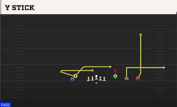 Y STICK play diagram College Football 27