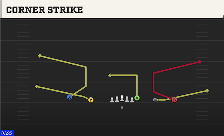 CORNER STRIKE play diagram College Football 27
