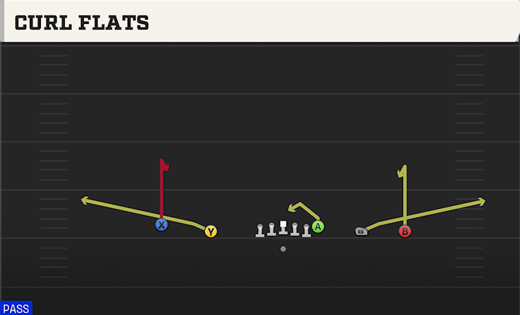 CURL FLATS play diagram College Football 27