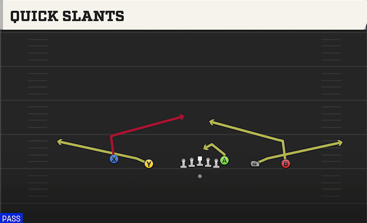 QUICK SLANTS play diagram College Football 27