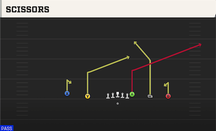 SCISSORS play diagram College Football 27