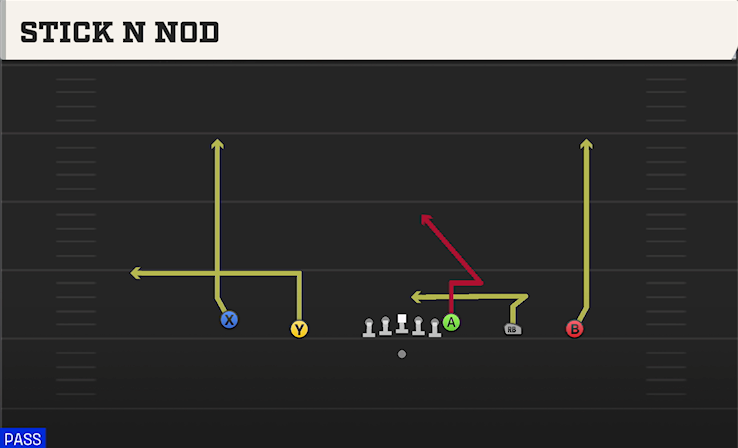STICK N NOD play diagram College Football 27