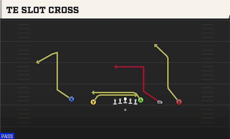 TE SLOT CROSS play diagram College Football 27