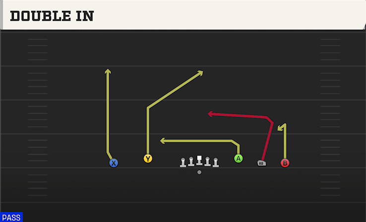 DOUBLE IN play diagram College Football 27