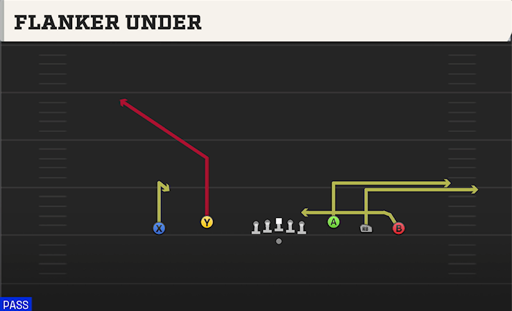 FLANKER UNDER play diagram College Football 27