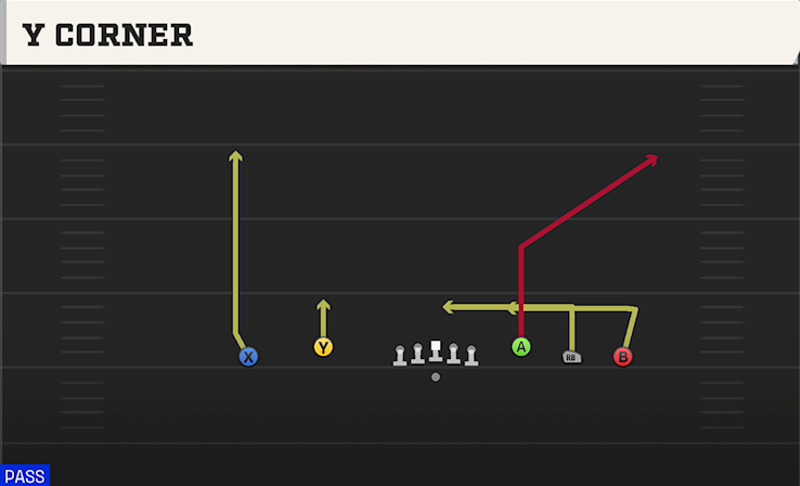 Y CORNER play diagram College Football 27