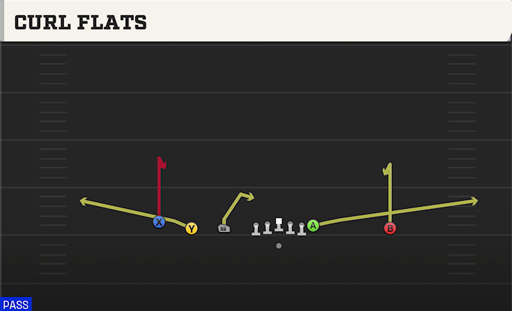 CURL FLATS play diagram College Football 27