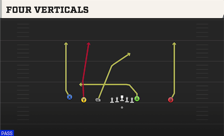 FOUR VERTICALS play diagram College Football 27