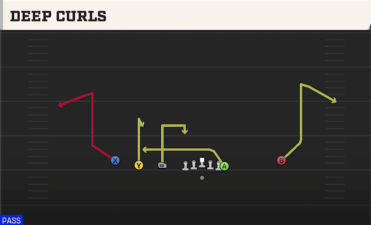DEEP CURLS play diagram College Football 27