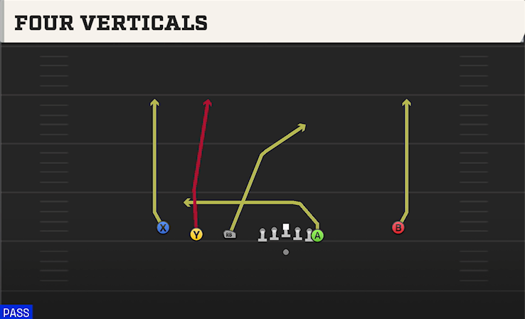 FOUR VERTICALS play diagram College Football 27