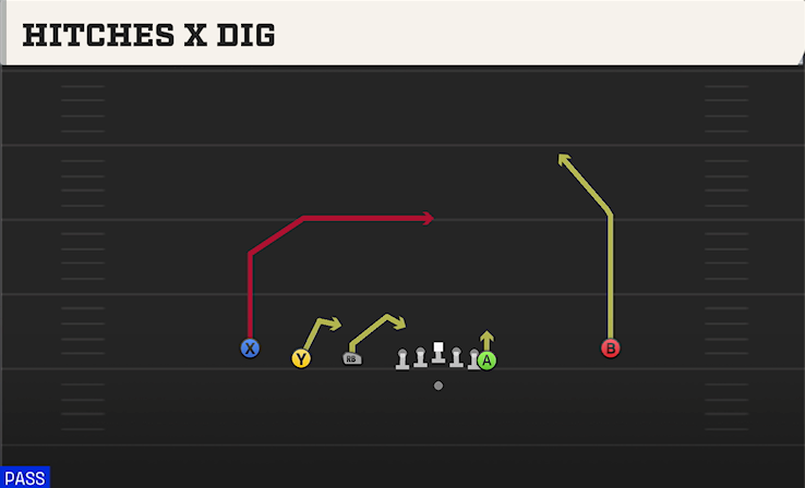 HITCHES X DIG play diagram College Football 27