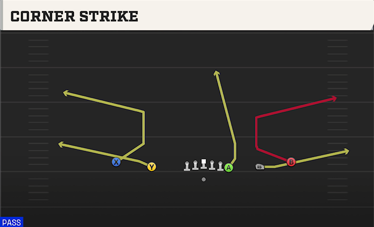CORNER STRIKE play diagram College Football 27