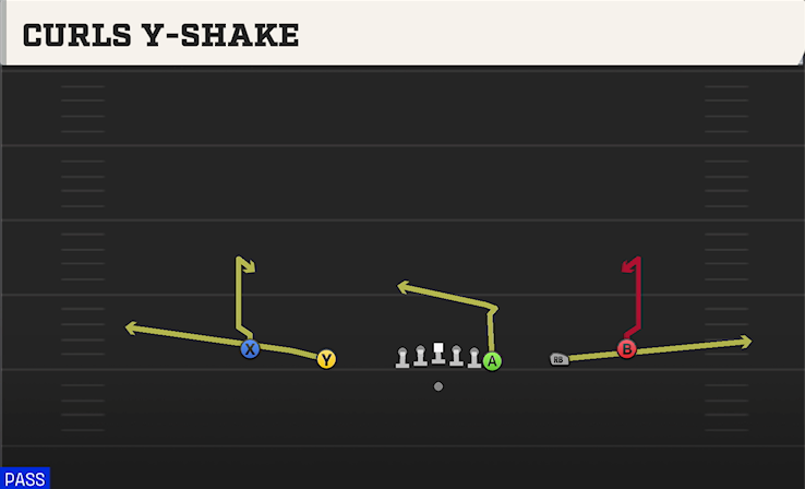 CURLS Y-SHAKE play diagram College Football 27