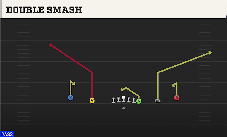 DOUBLE SMASH play diagram College Football 27