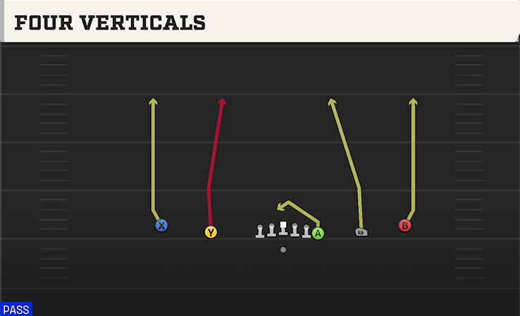 FOUR VERTICALS play diagram College Football 27