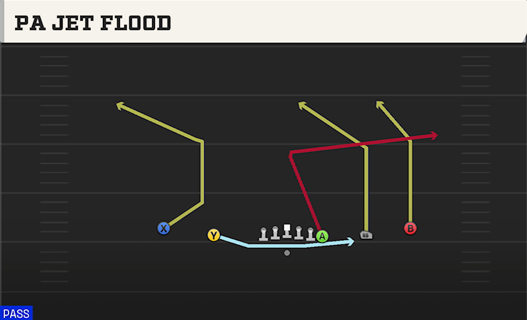 PA JET FLOOD play diagram College Football 27